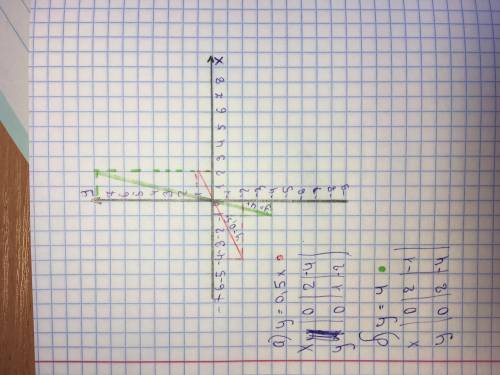 Постройте график функции а)y=0.5x б)y=4 и желательно краткое объяснение