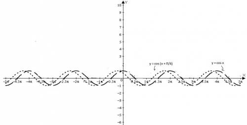 Распишите свойства графика y=cos(x+п/4)-2