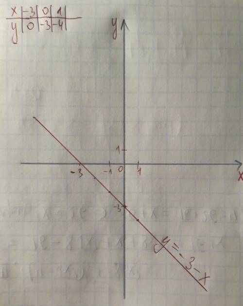 Постройте график функции у=-3-х заранее