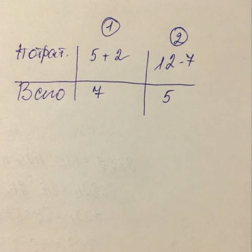 27 за чертёж 1)5+2=7(с)-всего потратили. 2)12-7=5(с) ответ: 5 стаканов осталось в кувшине нарисуйте