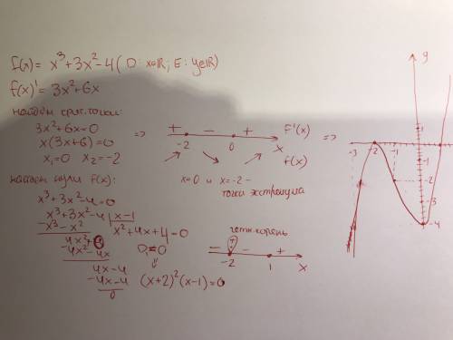 Y=x^3+3x^2-4 построение графика. исследование функции методом дифференциального исчисления