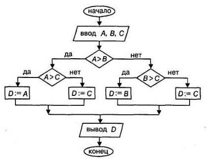 Составить алгоритм определение большего из трех чисел в виде блок схемы