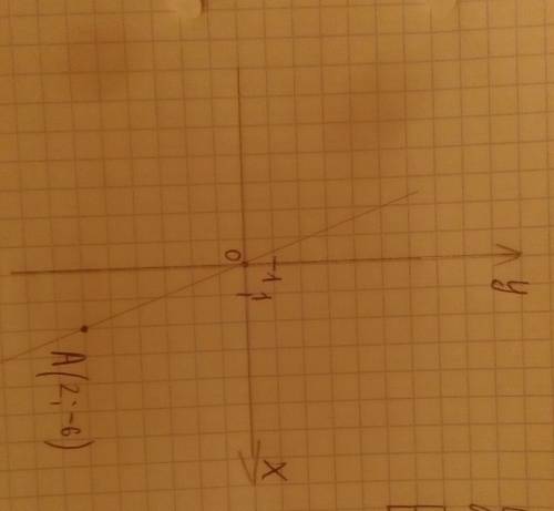 Постройте график функции y=kx если он проходит через m а(2 -6)