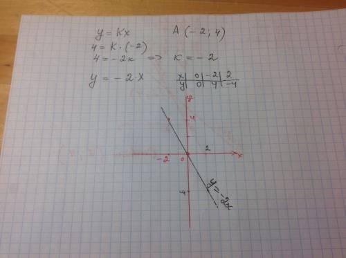 График функции y равен kx проходит через точку а( -2 ; 4 ). найдите угловой коэффициент k и постройт