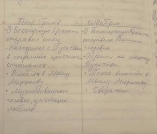 1) рассказ об обитателях белогорской крепости. об 2) сравнительная характеристика гринева и швабрина