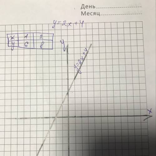 Как решить построить таблицу и график: y=2x+4