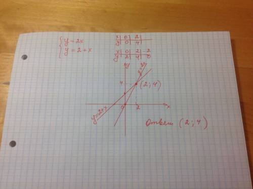 Решите графически систему уравнений: 1{у=2х у=2+х