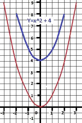 Установить какие линии определяются уравнения и построить их x2=y-4