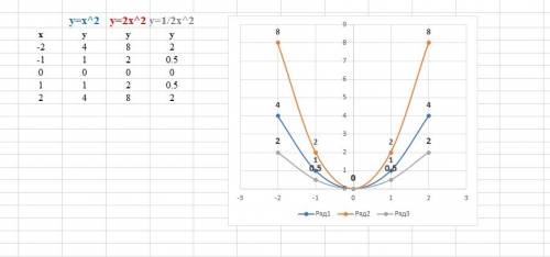 Используя график функции y=x^2,постройте график функций : 1)y=2x^2, 2)y=1/2x^2 , 3)y=-x^2 , 4)y=-2x^