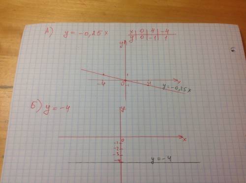 Построить графики функций в одной системе координат. а) y= -0.25x б) y= -4 заранее .