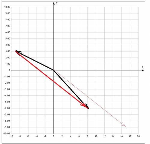 Даны векторы a{4; -3; 5} и b{-3; 1; 2}. найдите координаты вектора c=2a-3b