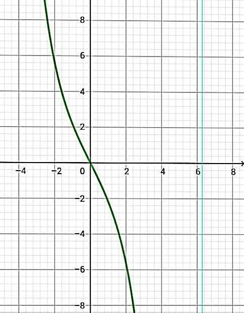 Укажите область определения функции y=x^3/(cosx-1) (икс в кубе деленое на косинус икс минус один)