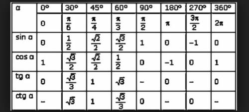 Значение синису,косинуса,тангенса 30°,45°,60° sosss