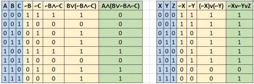 Построить таблицы истинности для логических выражений : а & (в v ¬в & ¬с) ¬x v ¬y v z