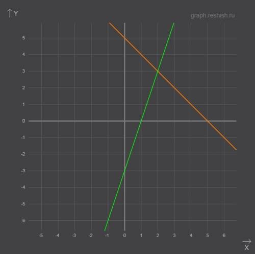 Решите систему уравнений графическим х+у=5 { 3х-у=3