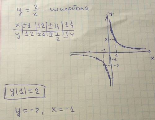 Построй график функции y=2: x. с графика выясни значение y при x=1 и значение x, если y=-2