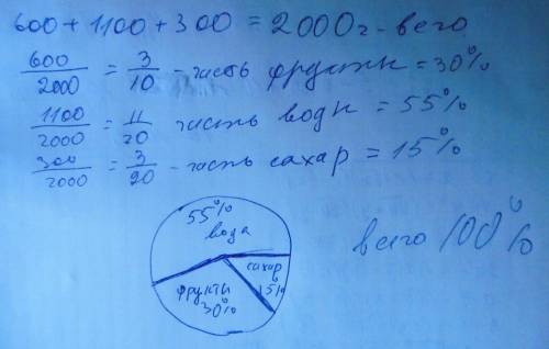 Для приготовления кампота нужно взять 600 грамм фруктов, 1100 грамм воды и 300 грамм сахара. нарисов