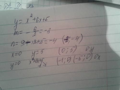 Постройте график функции y=x^2+6x+5