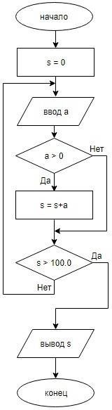 Составить схему-алгоритм для вычисления суммы только положительных чисел из последовательно вводимых