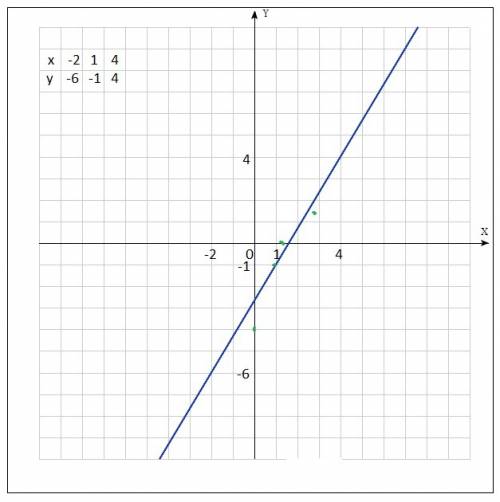 Определи,лежат ли на прямой 5x-3y=8 точки(1 ; - ; -,4 ; ,7 ; 1,5)