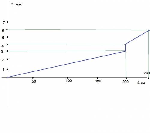 Автомобиль двигался равномерно прямолинейно сначала проехал 180 км за 3 часа затем 1 час находился н