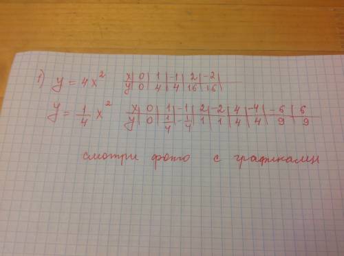 Постройте в одной координатной плоскости графики функций: у=4х²и у=¼х²