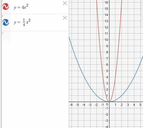 Постройте в одной координатной плоскости графики функций: у=4х²и у=¼х²