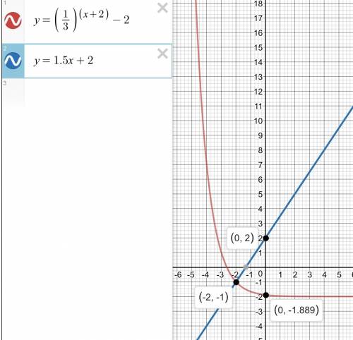 (1/3)в степени(х+2)-2=1,5х +2 решить графически