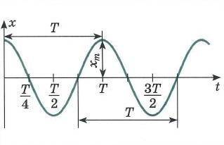 На рисунке 1.4 представлен график гармонического колебания. запишите уравнение этого гармонического