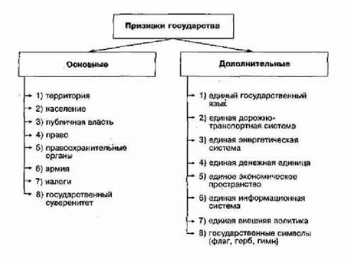 Понятия которые характеризуют государство?