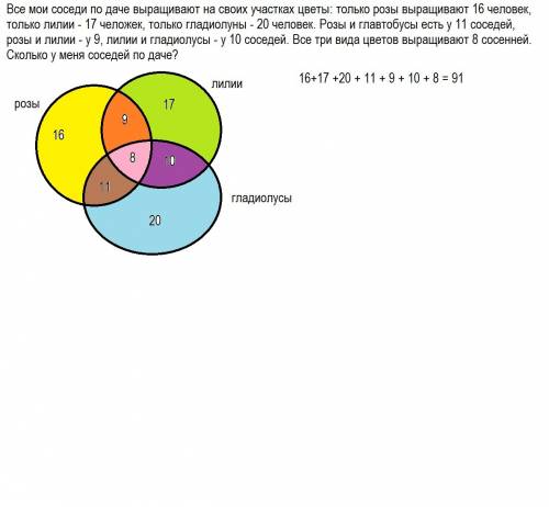 Решить . все мои соседи по даче выращивают на своих участках цветы: только розы выращивают 16 челове