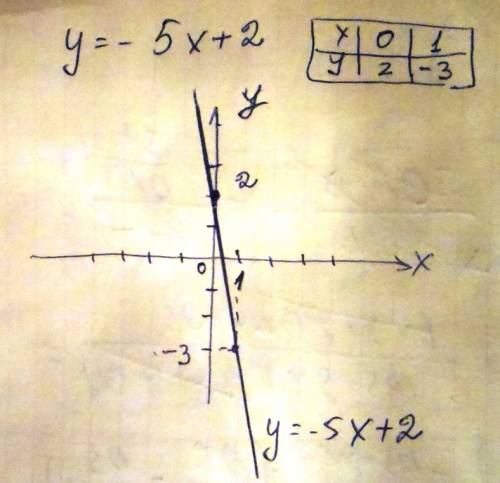 Постройте график функции y=-5x+2. 20 , с чертежем.