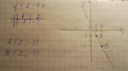 Начертите прямую методом 2 точек y=1-2x 35