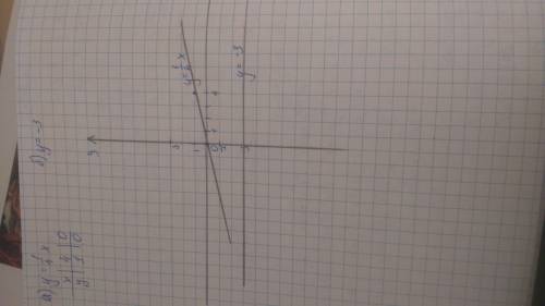 1)постройте графики функций в одной системе координат . а)у=1/4x б)y=-3