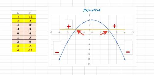 1) решить решить 2)при каких значениях х функция принимает отрицательные значения y=-x²+4