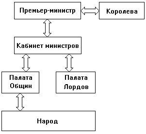 Составьте схему органов власти в великобритании в 19 веке