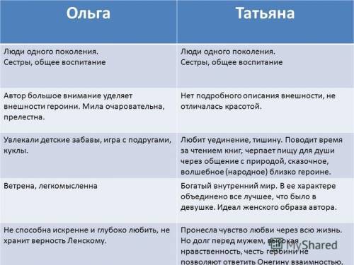 Составьте сравнительную характеристику ольги и татьяны из романаевгений онегин.