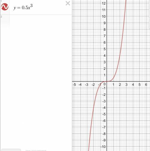 Срачьно ; постройте график функции y=0.5x в3степ.по графику найдите 1) значения y, соответствующие x