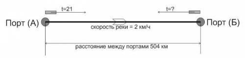 Расстояние между двумя портами равно 504 км. двигаясь против течения реки, теплоход проходит это рас