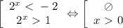 \left[\begin{array}{I} 2^x\ \textless \ -2 \\ 2^x\ \textgreater \ 1 \end{array}} \Leftrightarrow \left[\begin{array}{I} \oslash \\ x\ \textgreater \ 0 \end{array}}