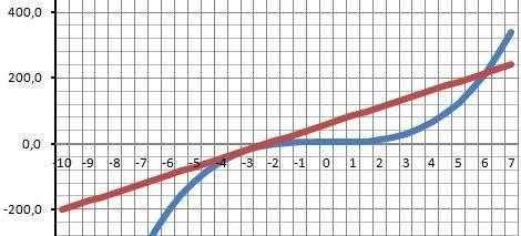 Напишите уравнение к графику функции y=x^3-x+5 в точке x0= -3