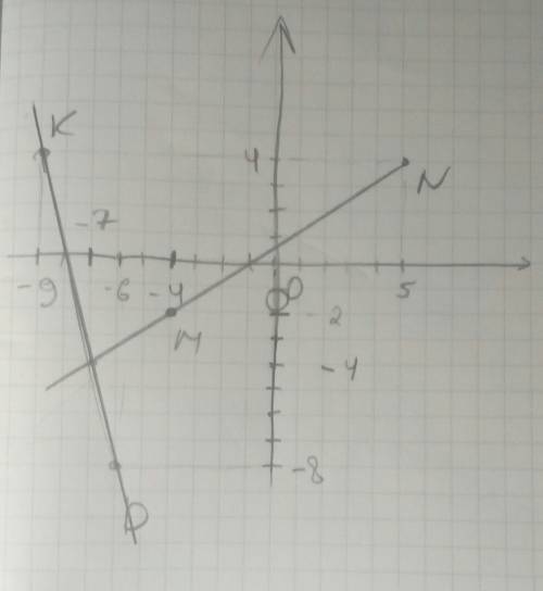 1. на координатной плоскости проведите прямую мn через точки м (–4; –2) и n (5; 4) и отрезок кд, сое