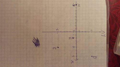 Отметьте на координатной плоскости точки m(-9; 0),k (5; -6,d(8; 5),e(2; -1)