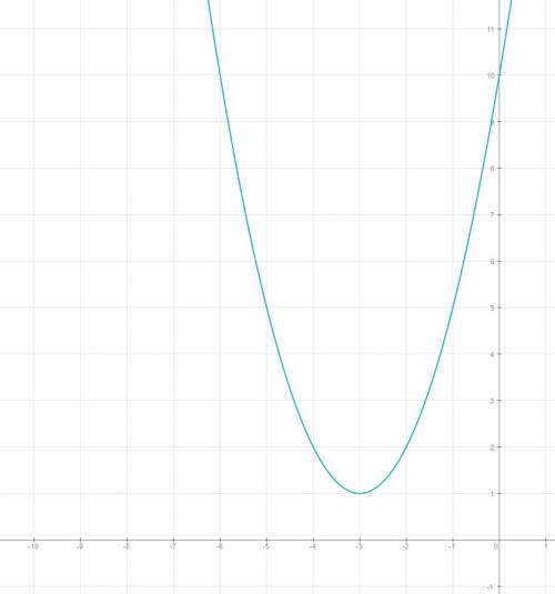 Нарисовать графики функций y=(x+3)²+1 и y=(x+2)²-3