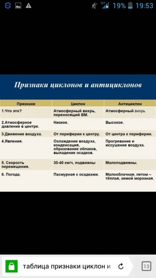 Таблица признаки циклон антициклон в признаках написано: давление в центре. общее направление движен