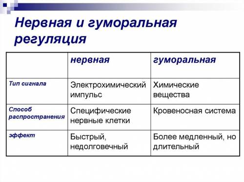 Таблица по теме гуморальная и нервная регуляция! кто знает ответить!