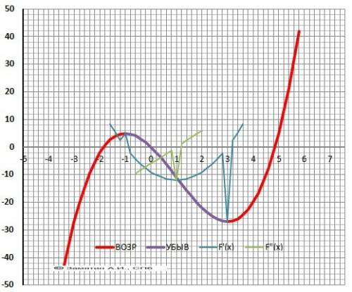 Исследовать функцию: y=x³-3*x²-9*x p.s. ﻿2 пункт исследования не !