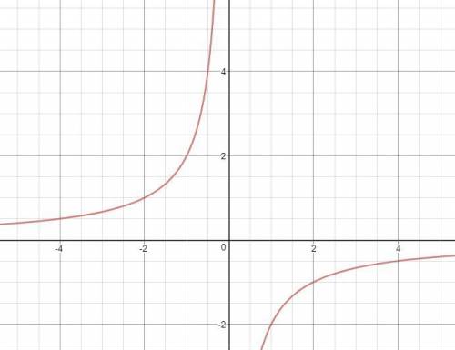 Как решить этот пример 4=-2/x графическим