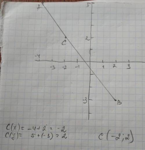 Познач на координатній площині точки a(-4; 5) і b(2; -3). знайди середину відрізка ab- точку c.які к