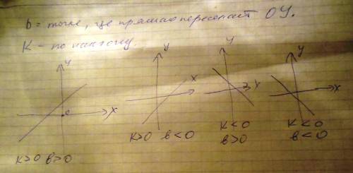 Как по графику линейной функии y=kx+b узнать знаки k и b